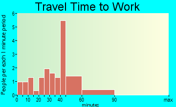 Elizabeth commuting: travel time to work