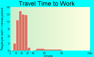 Elizabethtown commuting: travel time to work