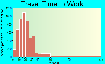 Elkhart travel time to work - commute