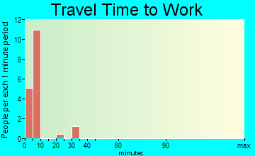 Klukwan travel time to work