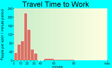 Ellettsville travel time to work
