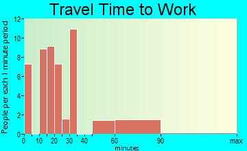 Elnora travel time to work