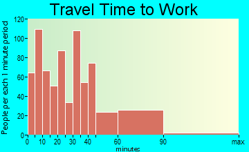 Elwood travel time to work