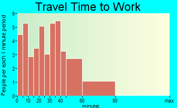 English travel time to work - commute