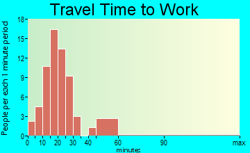 Etna Green travel time to work - commute