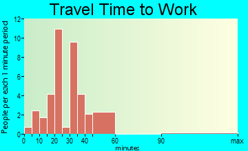 Fairland travel time to work