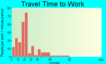 Fairmount travel time to work - commute