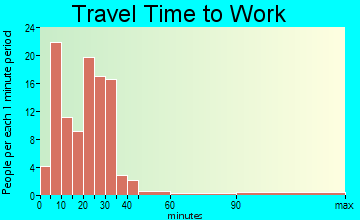 Fairview Park travel time to work
