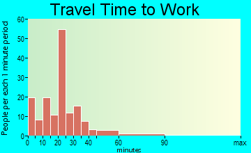 Farmersburg travel time to work