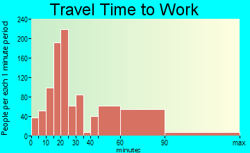 Knik-Fairview travel time to work