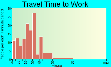 Farmland travel time to work
