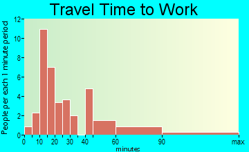 Fillmore travel time to work