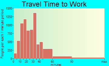 Fishers travel time to work - commute