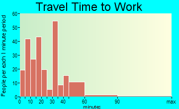 Flora commuting: travel time to work