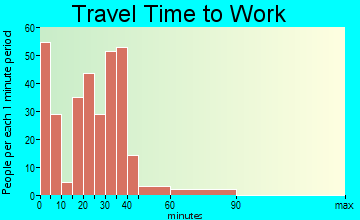 Fortville travel time to work