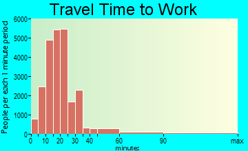 Fort Wayne travel time to work - commute
