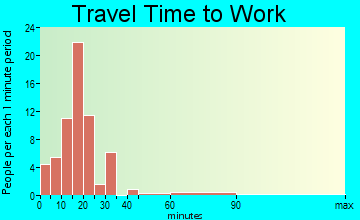 Fountain City travel time to work - commute