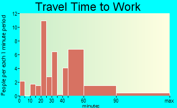 Knik River travel time to work