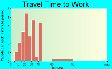 Fowlerton travel time to work