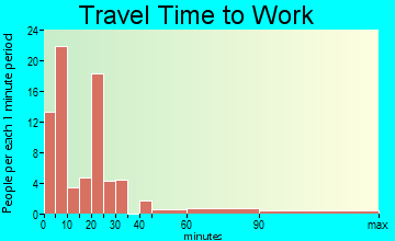 Francesville travel time to work