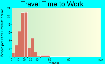 Francisco travel time to work