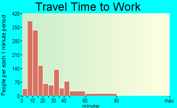 Frankfort travel time to work - commute