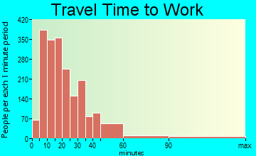 Franklin travel time to work - commute