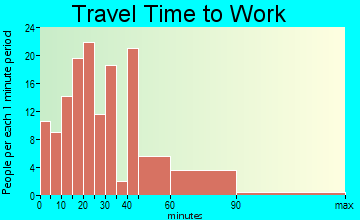Frankton travel time to work