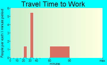 Fredericksburg travel time to work