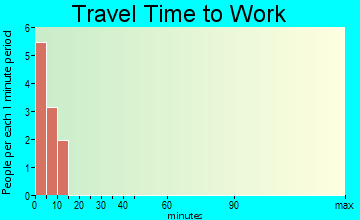 Kobuk travel time to work