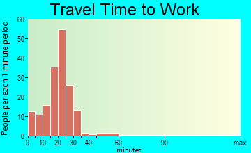 Galveston travel time to work