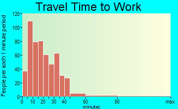 Garrett travel time to work - commute
