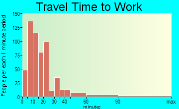 Gas City travel time to work - commute
