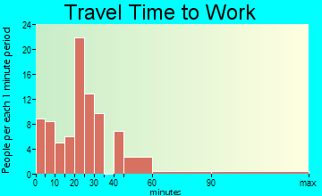 Gaston travel time to work