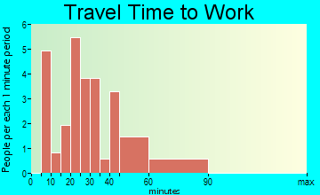 Gentryville travel time to work