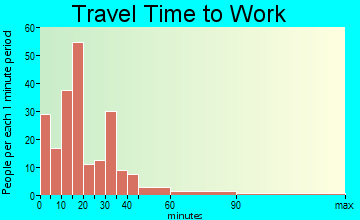 Goodland travel time to work - commute