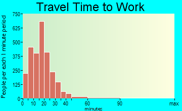 Goshen travel time to work - commute