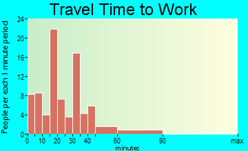 Gosport travel time to work