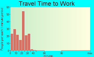 Grabill travel time to work