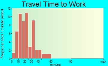 Grandview travel time to work