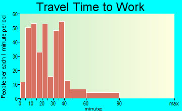 Greendale travel time to work