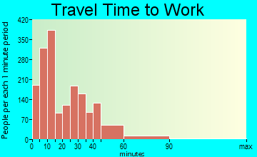 Greenfield travel time to work - commute