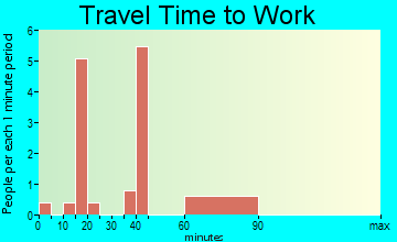 Greensboro travel time to work