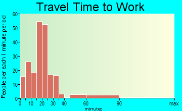 Greentown travel time to work - commute