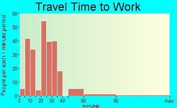 Grissom AFB travel time to work