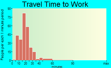 Gulivoire Park travel time to work