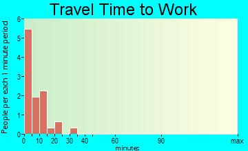 Kokhanok travel time to work