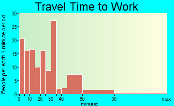 Hagerstown travel time to work - commute