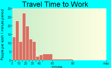 Hamilton travel time to work