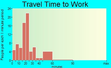 Hamlet commuting: travel time to work